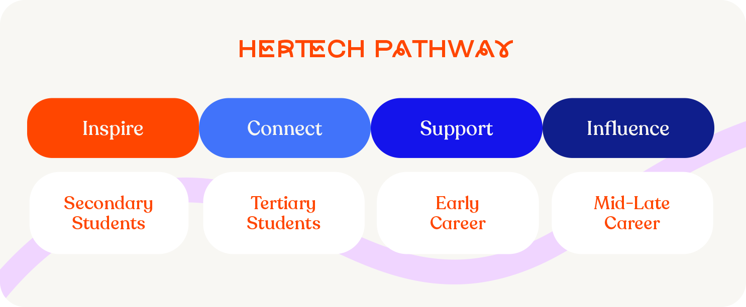 Her Tech Pathway Graphic